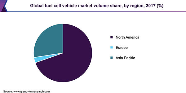 Global fuel cell vehicle market volume share, by region, 2017 (%)