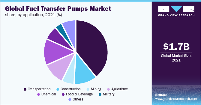 Global fuel transfer pumps market share, by application, 2019 (%)