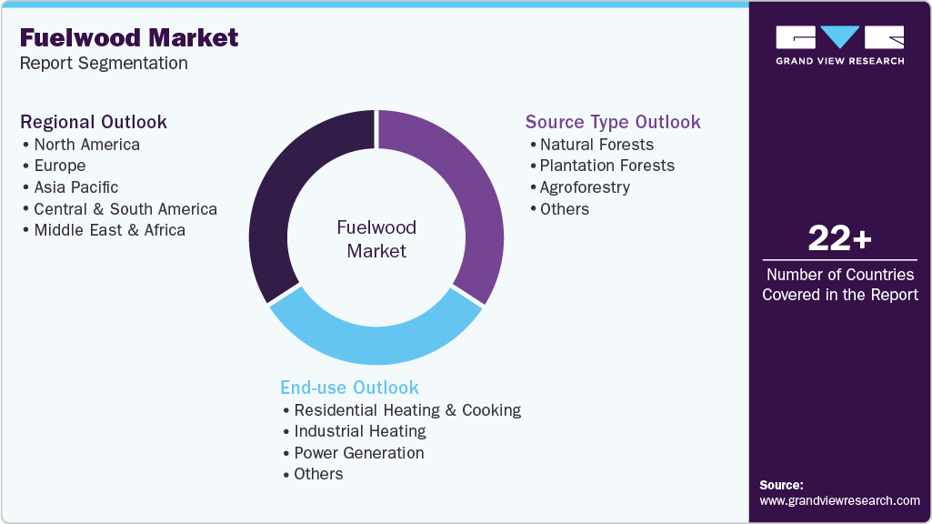 Global Fuelwood Market Report Segmentation Global Fuelwood Market Report Segmentation