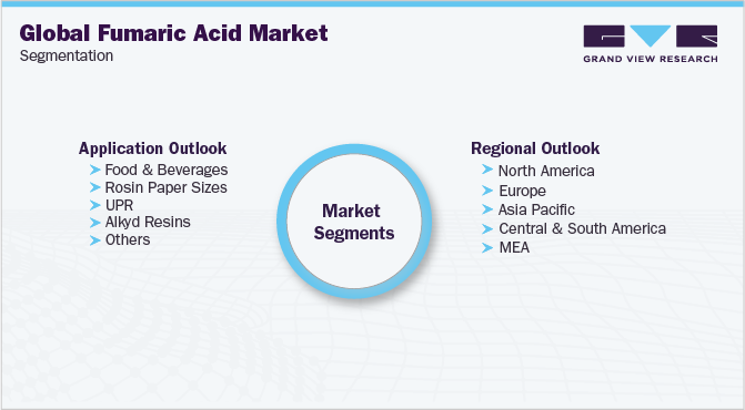 Global Fumaric Acid Market Segmentation