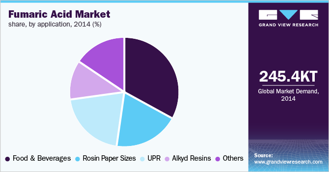 Fumaric Acid Market share, by application