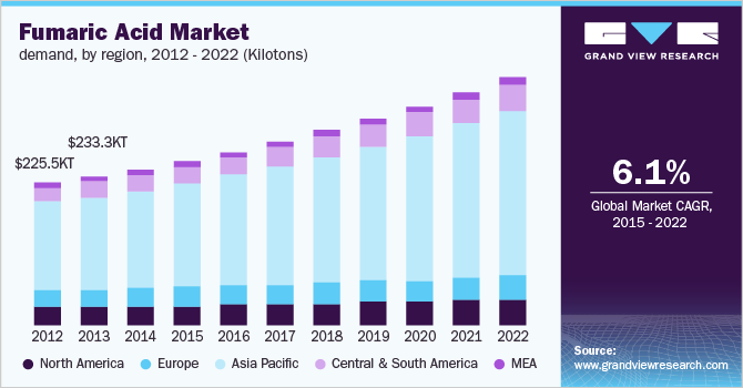 Fumaric Acid Market demand, by region