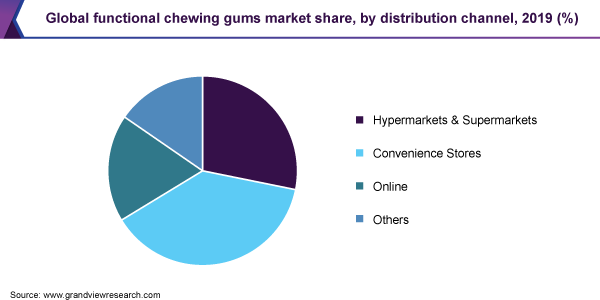 Global functional chewing gums market share