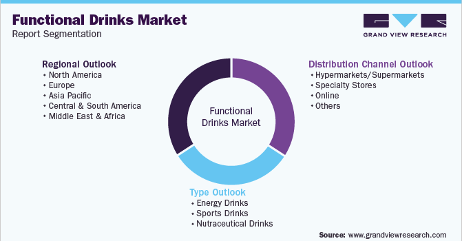 Global Functional Drinks Market Segmentation