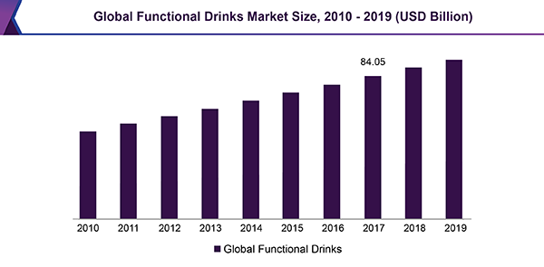 Global Functional Drinks Market Size, 2010 - 2019 (USD Billion)