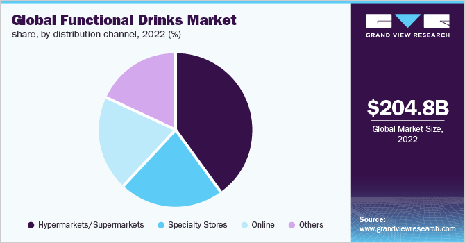Global functional drinks market share, by distribution channel, 2022 (%)