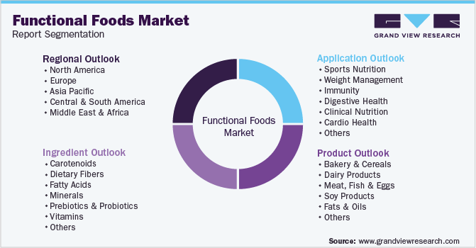 Global Functional Foods Market Segmentation