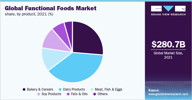  Global functional foods market share, by product, 2021 (%)