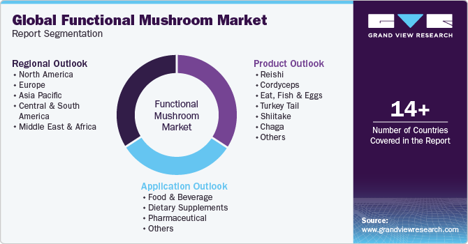Global Functional Mushroom Market Report Segmentation