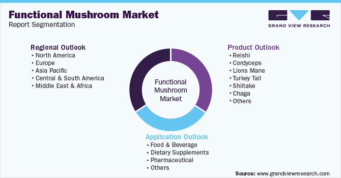 Global Functional Mushroom Market Segmentation