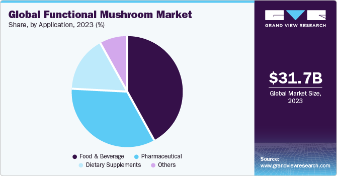 Global Functional Mushroom market share and size, 2023