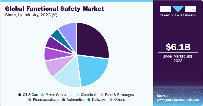 Global Functional Safety Market share and size, 2023 Global Functional Safety Market share and size, 2023