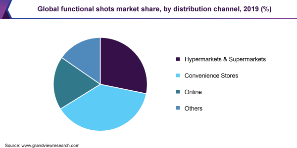 Global functional shots market share