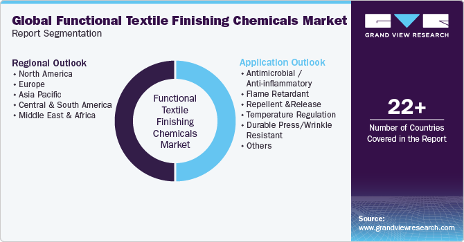 Global Functional Textile Finishing Chemicals Market Report Segmentation