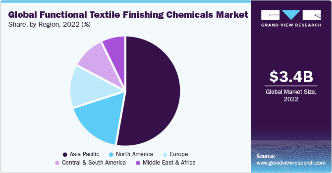 Global functional textile finishing chemicals market share and size, 2022