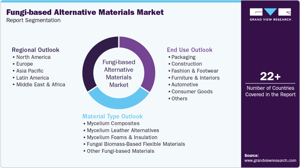 Global Fungi-based Alternative Materials Market Report Segmentation