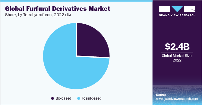 Global Furfural Derivatives market share and size, 2022
