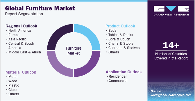 Global Furniture Market Report Segmentation