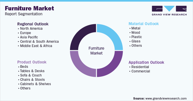 Global Furniture Market Segmentation