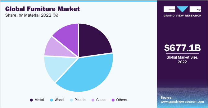 Global Furniture Market share and size, 2022