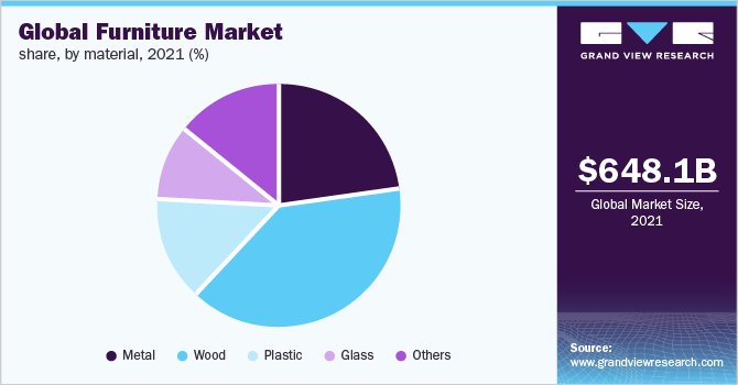 Global furniture market share, by material, 2021 (%)