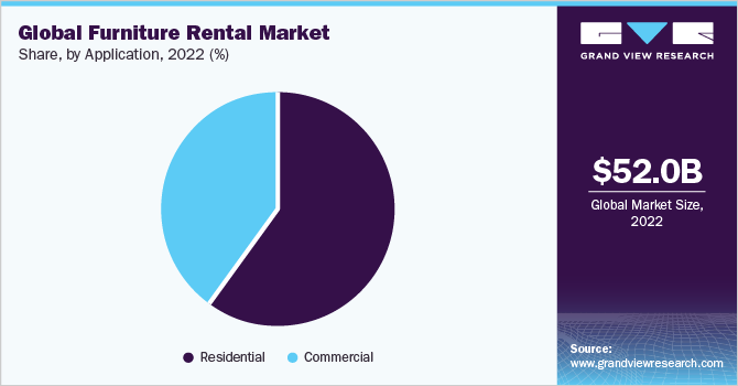 Global furniture rental market share, by application, 2022 (%)