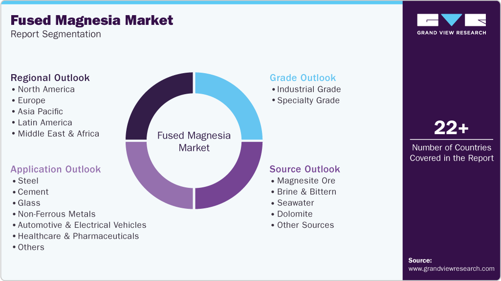 Global Fused Magnesia Market Report Segmentation