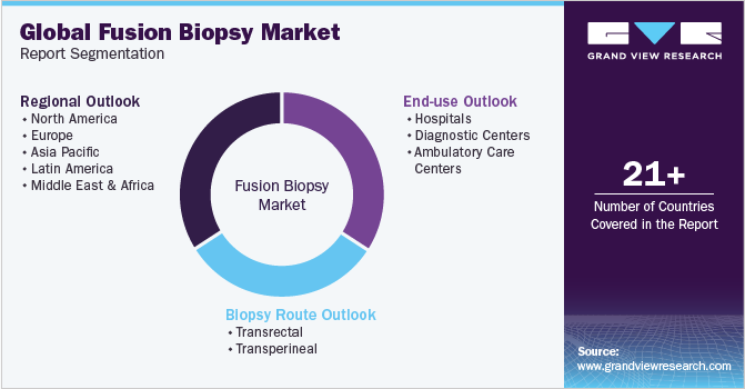 Global Fusion Biopsy Market Report Segmentation