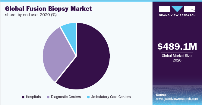 Global fusion biopsy market share, by end-use, 2020 (%)