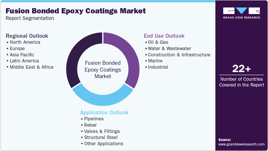 Global Fusion Bonded Epoxy Coatings Market Report Segmentation