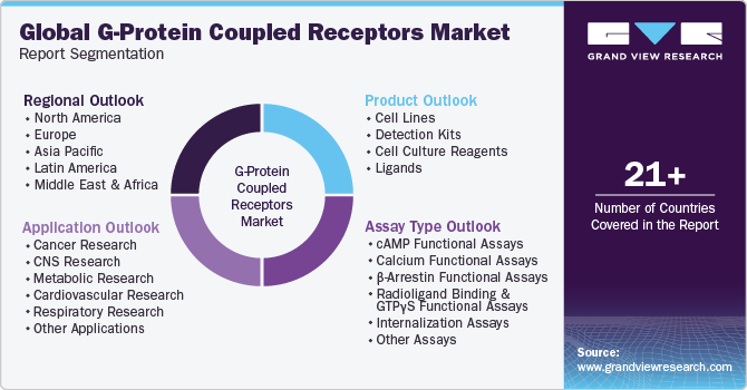 Global G-Protein Coupled Receptors Market Report Segmentation