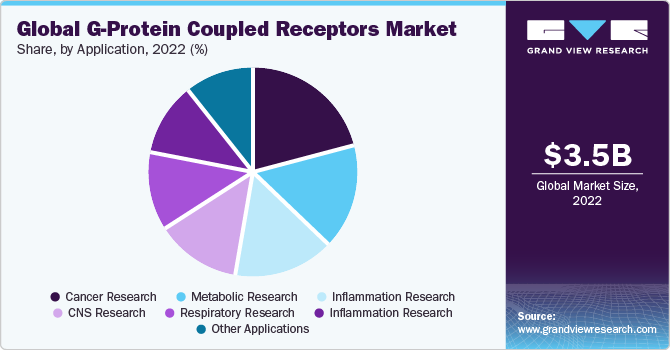 Global G-Protein Coupled Receptors (GPCRs) market share, by application, 2018 (%)