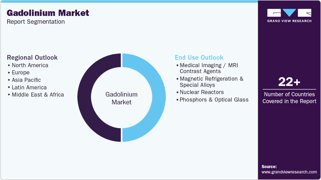 Global Gadolinium Market Report Segmentation