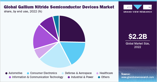 Global Gallium Nitride semiconductor devices market share, by end use, 2022 (%)