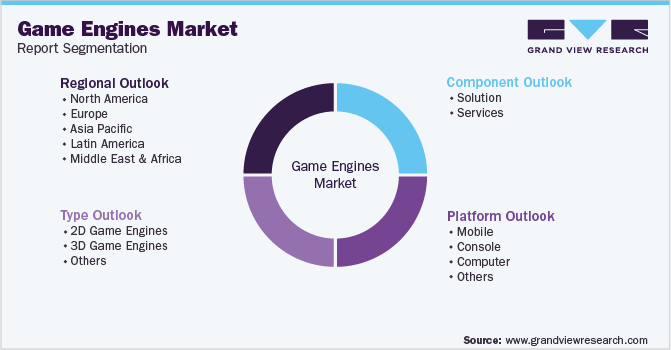 Global Game Engines Market Segmentation
