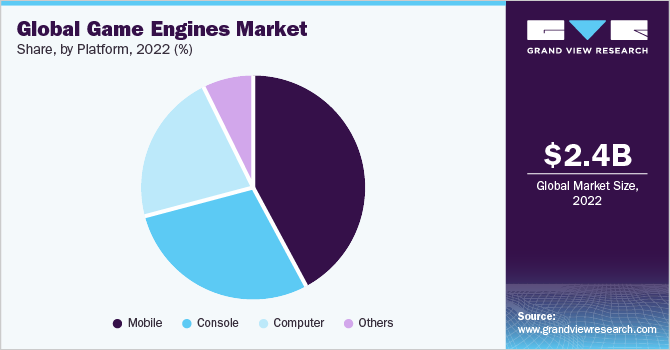 Global Game Engines market share and size, 2022