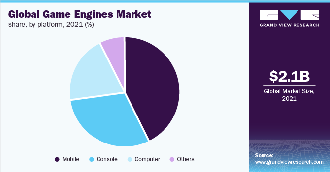 Global game engines market share, by platform, 2021 (%)