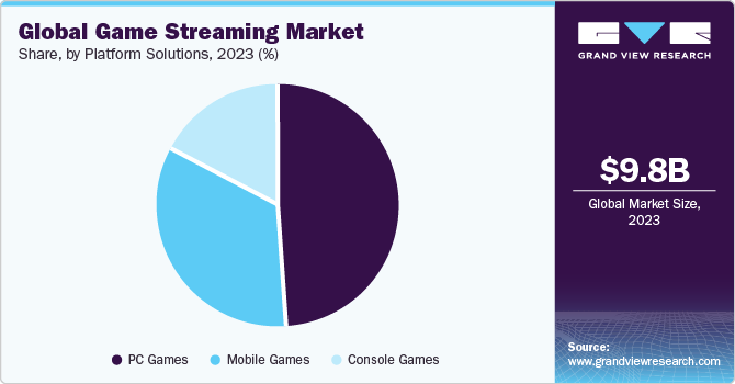 Global Game Streaming market share and size, 2023