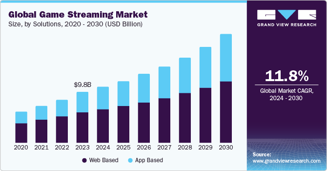 Global Game Streaming market size and growth rate, 2024 - 2030