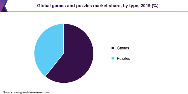 Global games and puzzles market share, by type, 2019 (%)