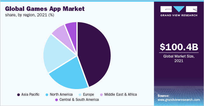  Global games app market share, by region, 2021 (%)