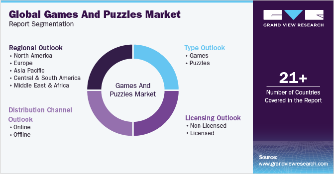 Global Games And Puzzles Market Report Segmentation