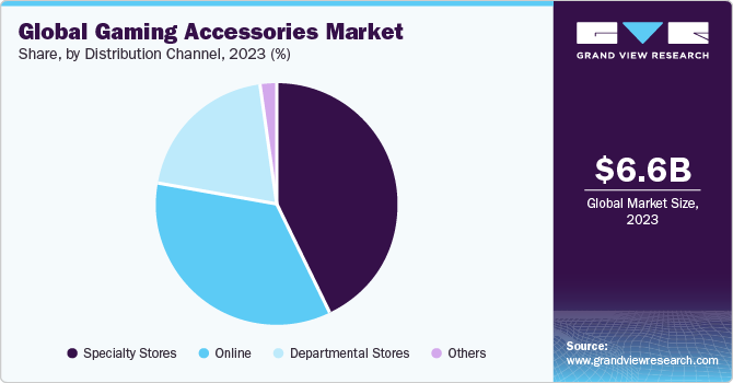 Global Gaming Accessories Market share and size, 2023
