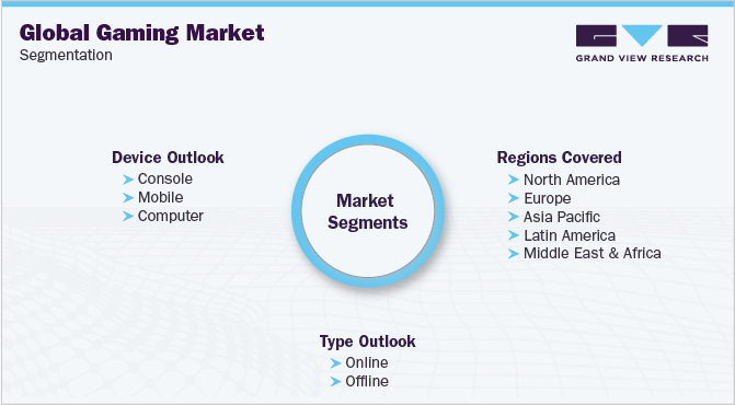 Global Gaming Market Segmentation