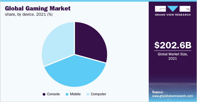 Global gaming market share, by device, 2021 (%)