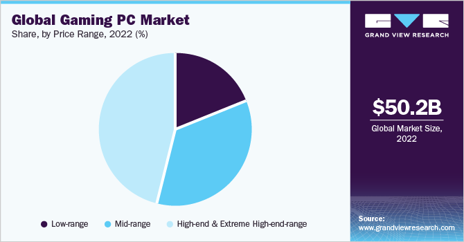 Global Gaming PC market share and size, 2022