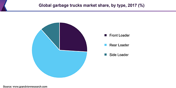 Global garbage trucks market share, by type, 2017 (%)