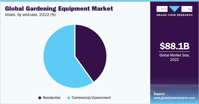 Global gardening equipment market share, by end-use, 2022 (%)