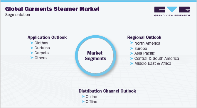 Global Garments Steamer Market Segmentation