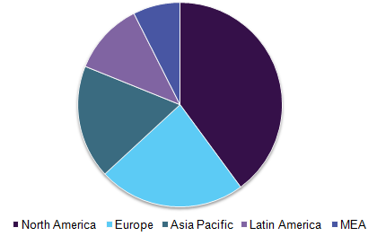 Global gas chromatography market, by region, 2016 (%)